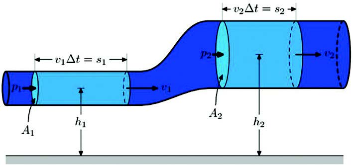 Cơ học chất lưu: Bộ thí nghiệm khảo sát định luật Bernoulli và Archimedes